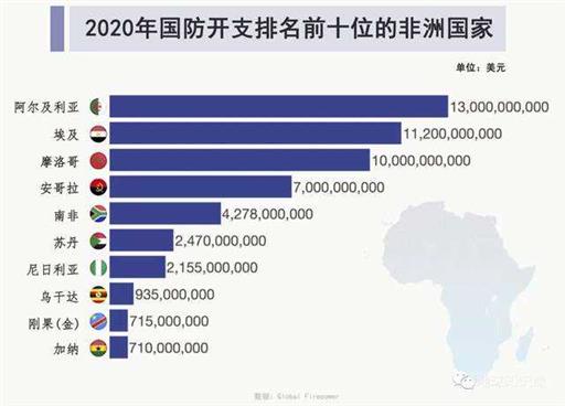 非洲军备竞赛，太卷了！| 地球知识局