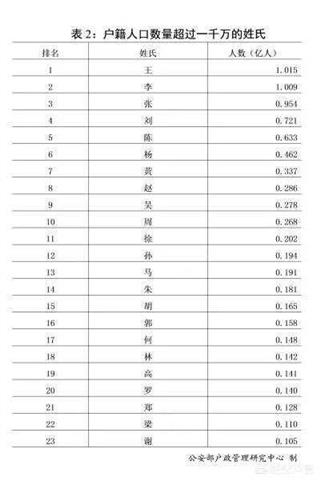 世界上为什么姓王的最多（世界上为什么有这么多人姓王）