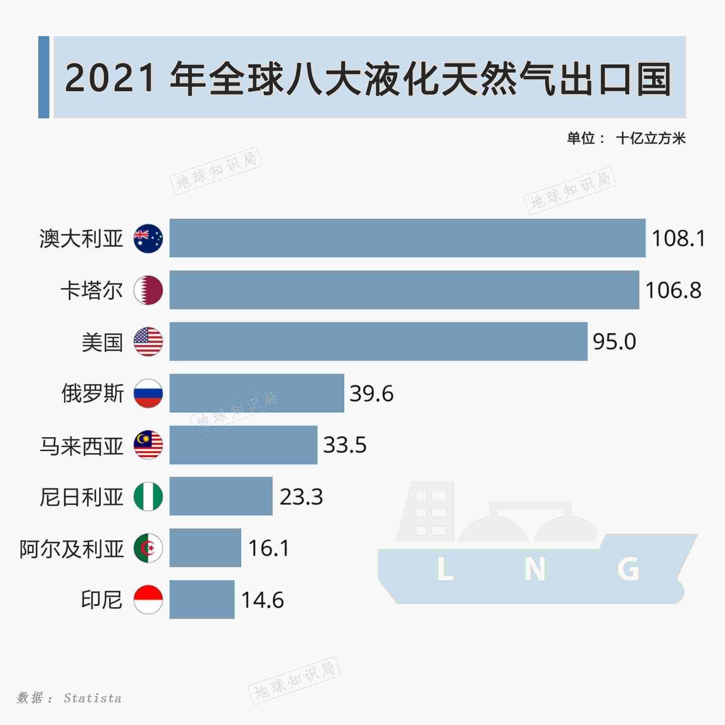 中国现在，非常需要LNG！| 地球知识局