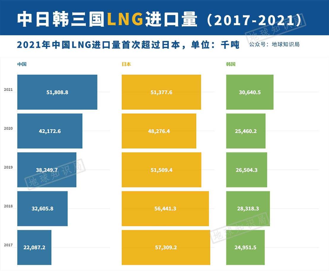 中国现在，非常需要LNG！| 地球知识局