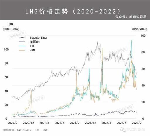 认真聊一下当前欧洲的天然气危机 | 地球知识局