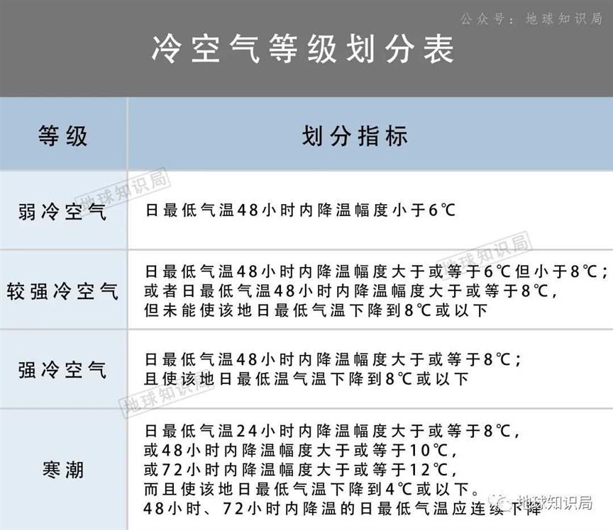 寒潮来了，断崖式降温 | 地球知识局