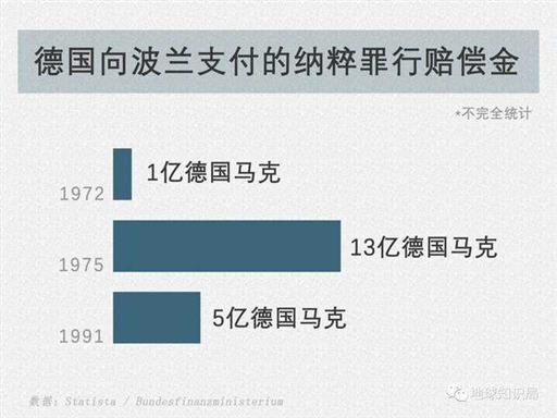 波兰，向德国索赔6.2万亿 | 地球知识局