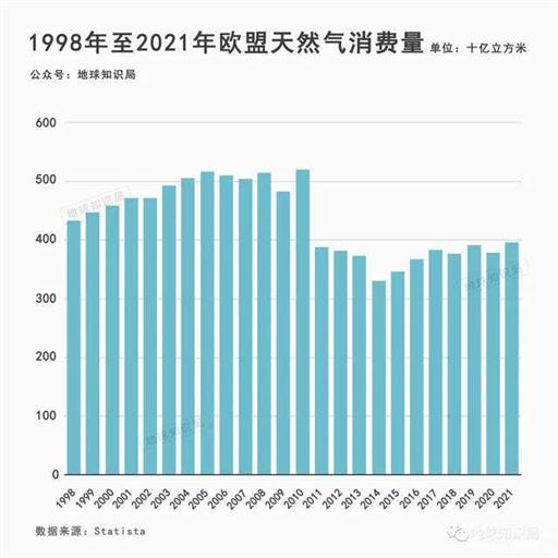 认真聊一下当前欧洲的天然气危机 | 地球知识局