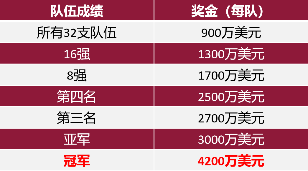 2022卡塔尔世界杯32个知识点