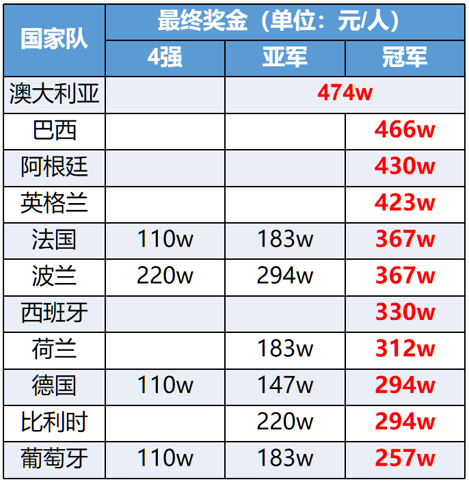 2022卡塔尔世界杯32个知识点