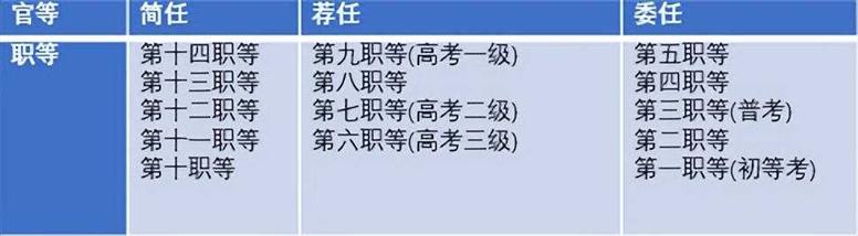 台湾省有35万公务员，分为了14等级，一个月工资多少钱？