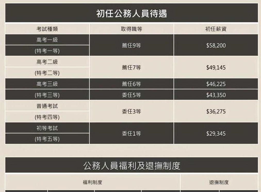 台湾省有35万公务员，分为了14等级，一个月工资多少钱？