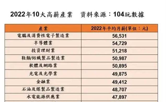 台湾省2340多万人，医生和教师，一个月的工资有多少钱？