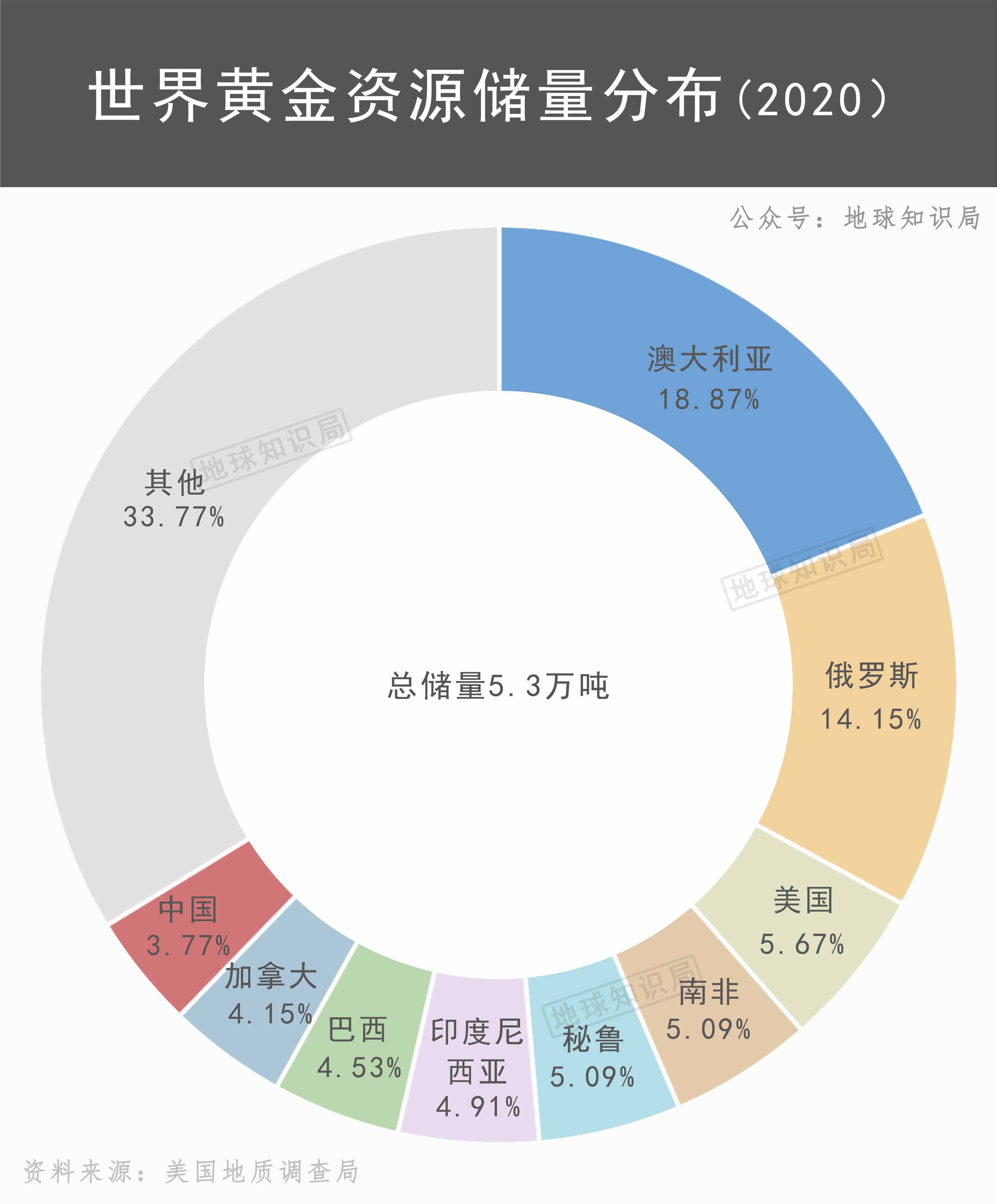 中国现在，非常缺金！| 地球知识局