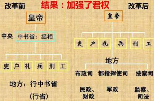 明朝行省制度是中国省制的开端（明朝在地方废除行省制度实行）