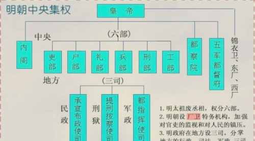 明朝的五府（明朝五军都督府分管示意图）