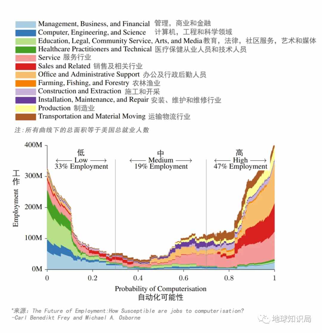 严肃谈一下“工作不断贬值”这个问题 | 地球知识局