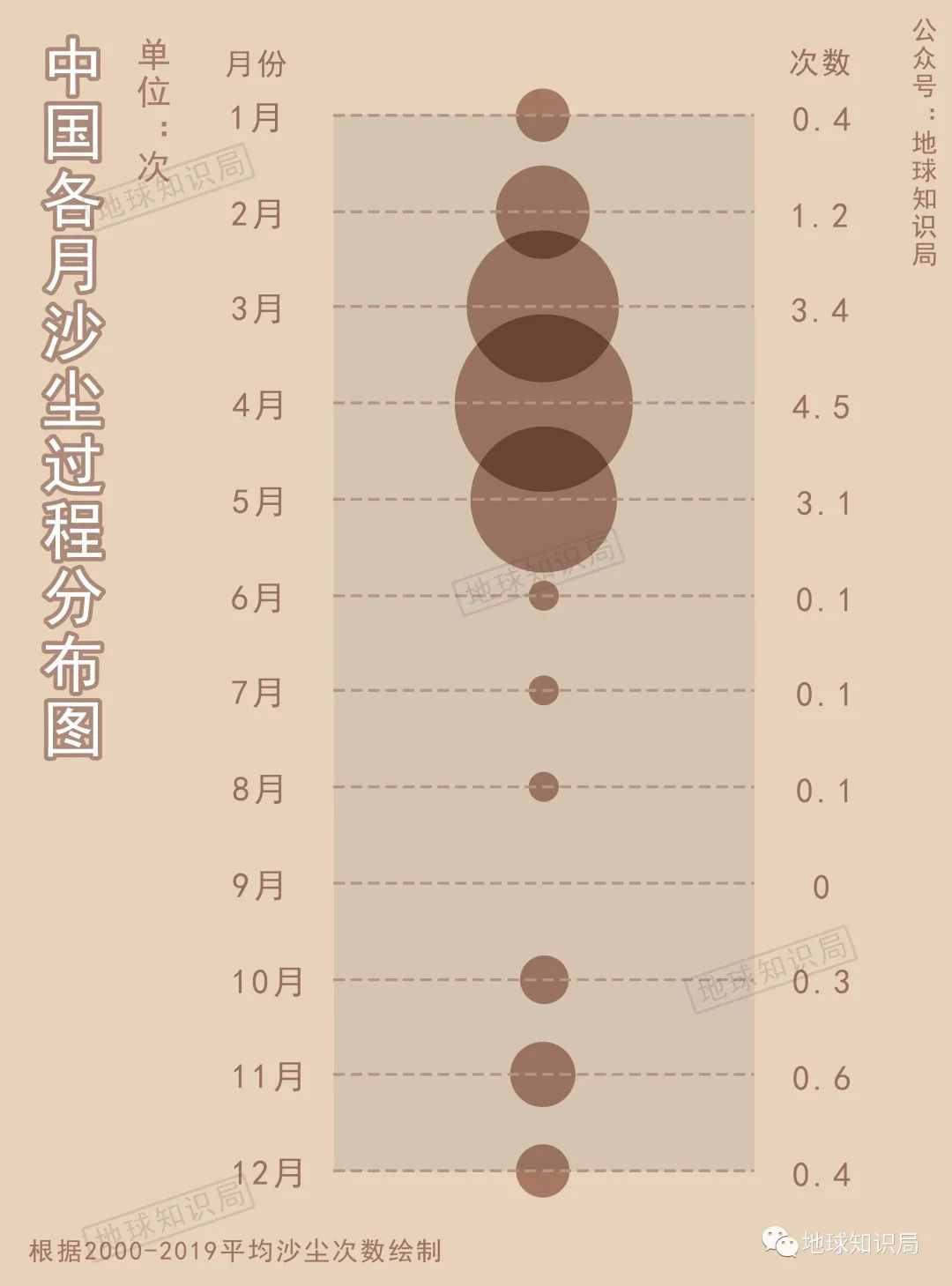 这么多沙尘暴，到底从哪来的？| 地球知识局