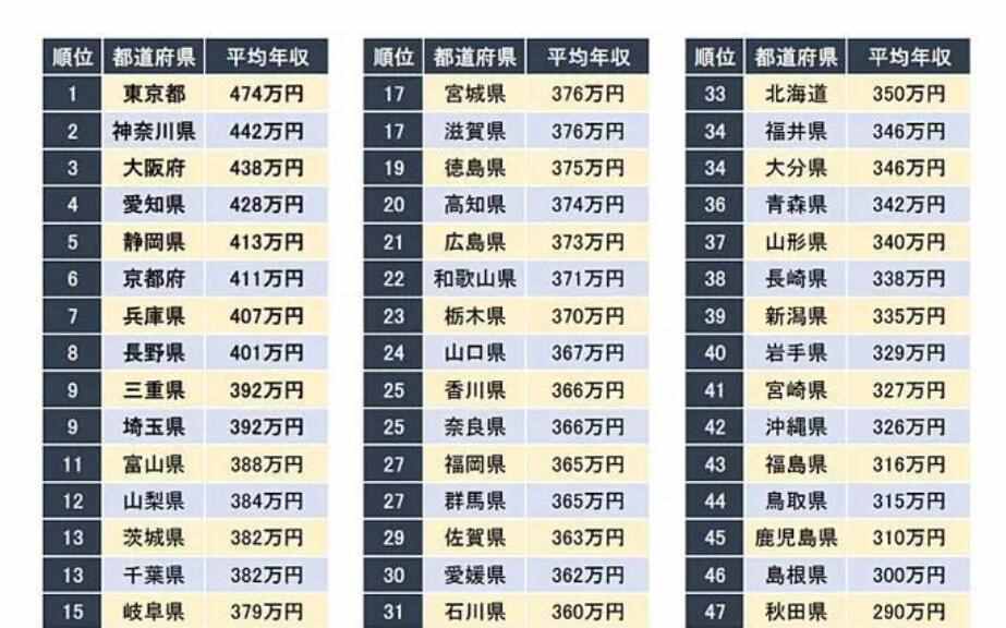 日本1.25亿人，2023年，普通人一个月的工资，到底有多少钱？