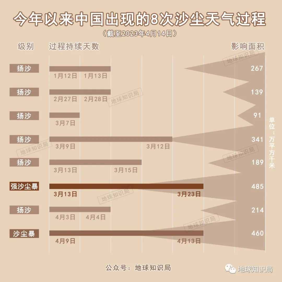 这么多沙尘暴，到底从哪来的？| 地球知识局