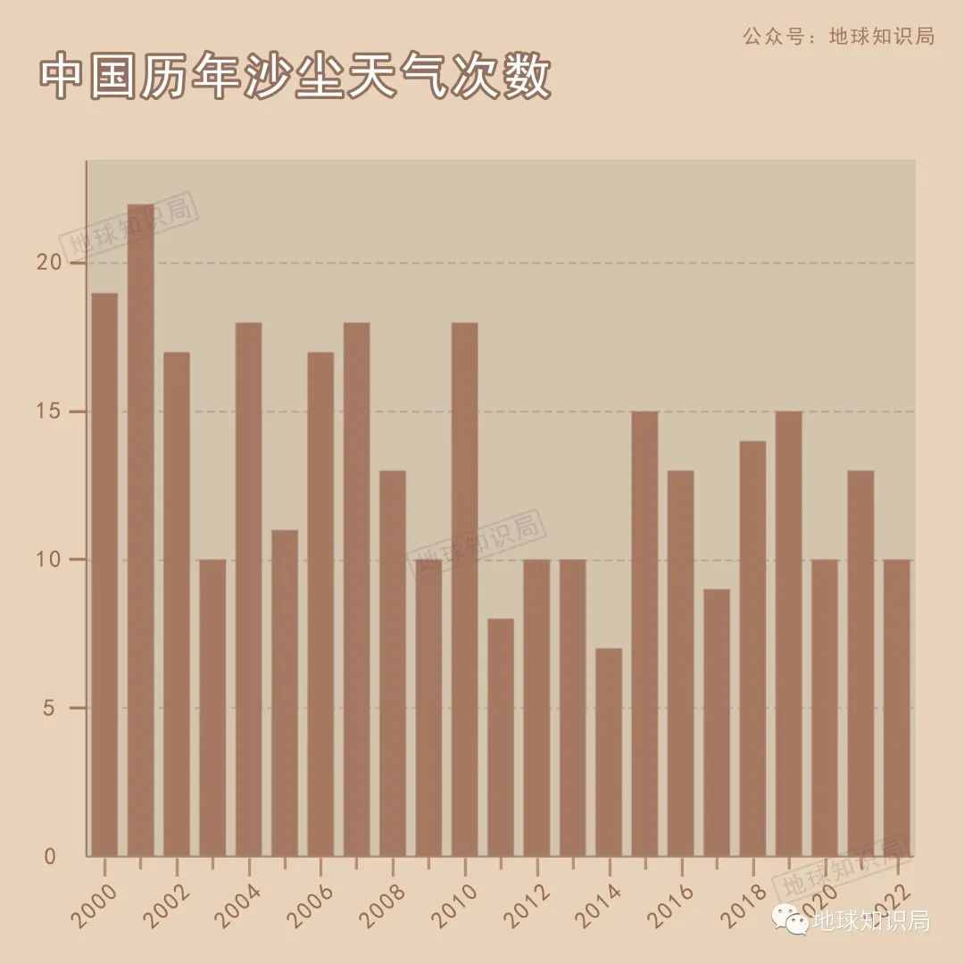 这么多沙尘暴，到底从哪来的？| 地球知识局