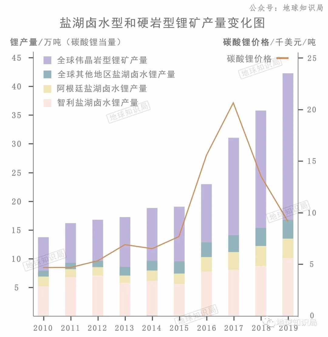 中国现在，非常缺锂！| 地球知识局