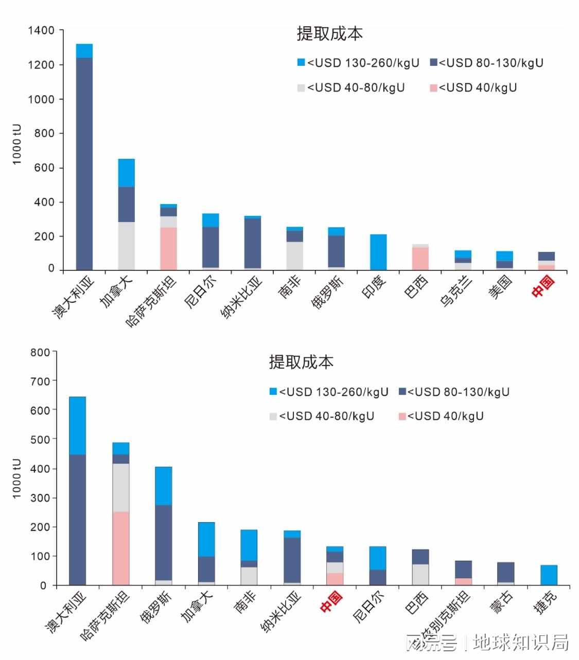 中国现在，非常缺铀！| 地球知识局