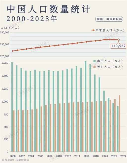 刚刚公布，中国人口加速负增长 | 地球知识局