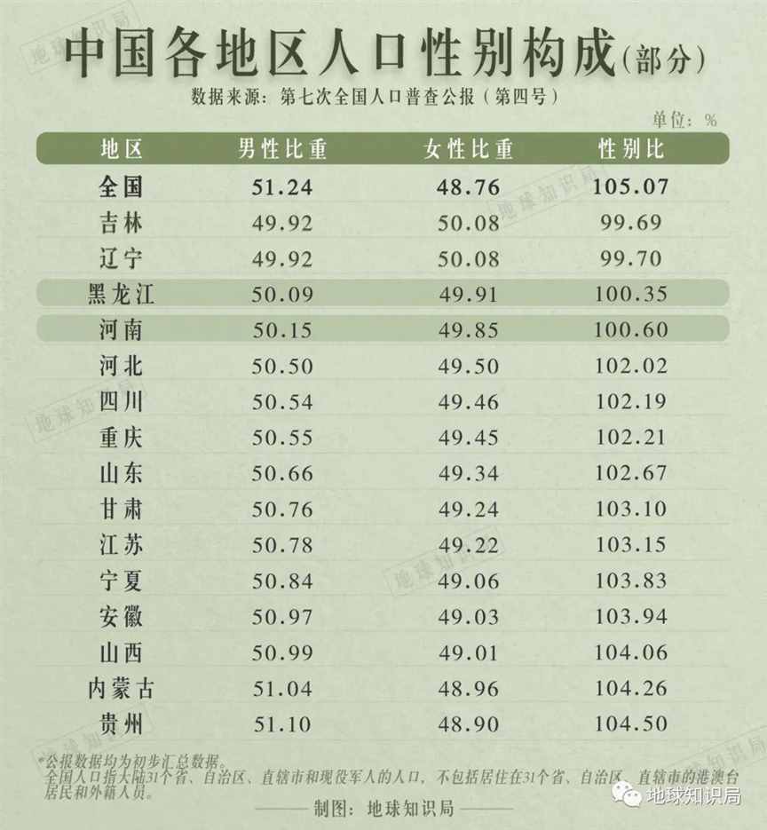 东北两省，女多男少 | 地球知识局