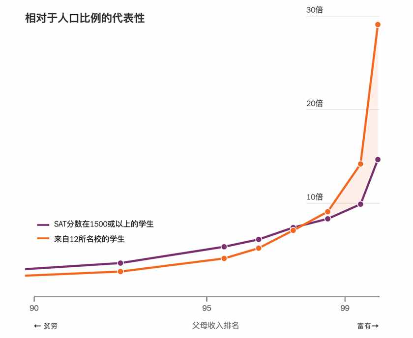 美媒：精英大学招生偏好择优还是“拼爹”？