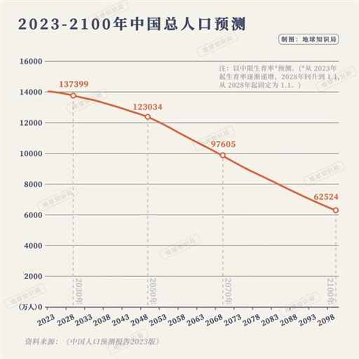 刚刚公布，中国人口加速负增长 | 地球知识局