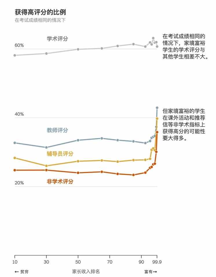 美媒：精英大学招生偏好择优还是“拼爹”？