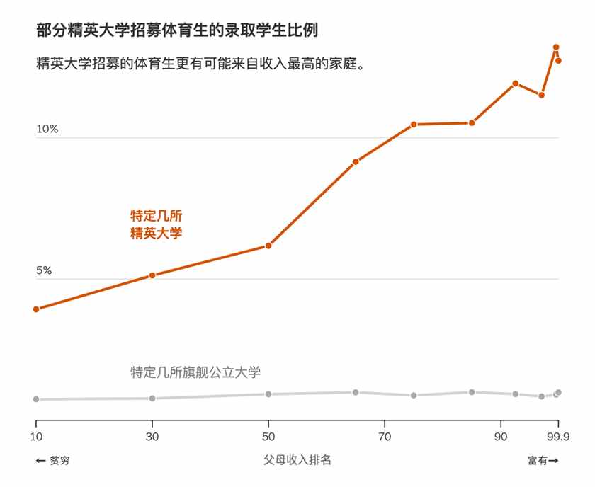 美媒：精英大学招生偏好择优还是“拼爹”？