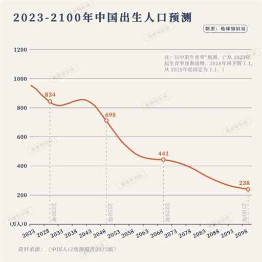 刚刚公布，中国人口加速负增长 | 地球知识局