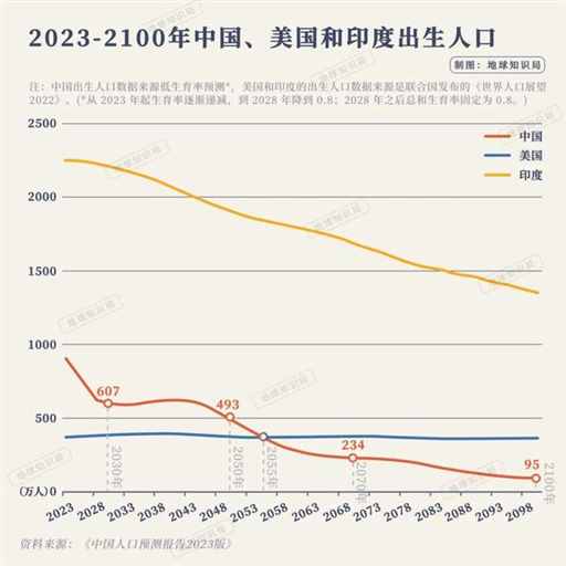 刚刚公布，中国人口加速负增长 | 地球知识局