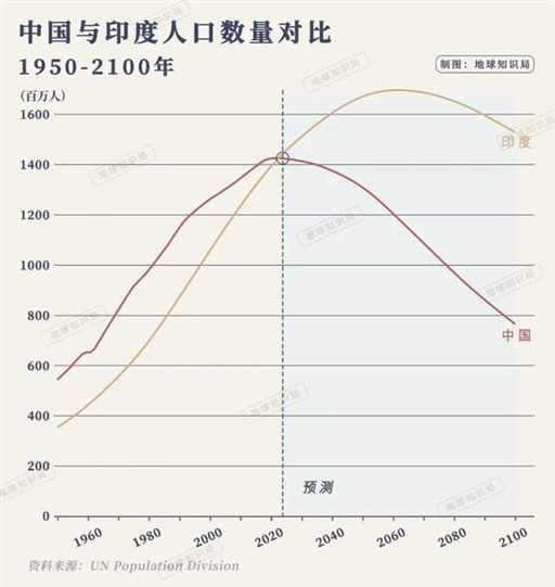 刚刚公布，中国人口加速负增长 | 地球知识局