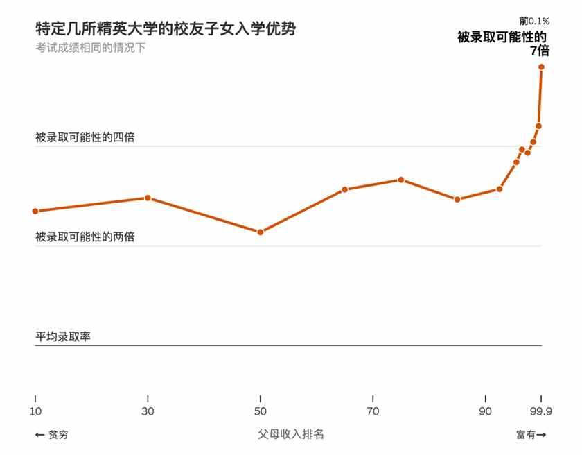 美媒：精英大学招生偏好择优还是“拼爹”？