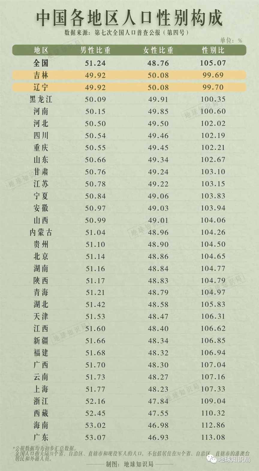 东北两省，女多男少 | 地球知识局