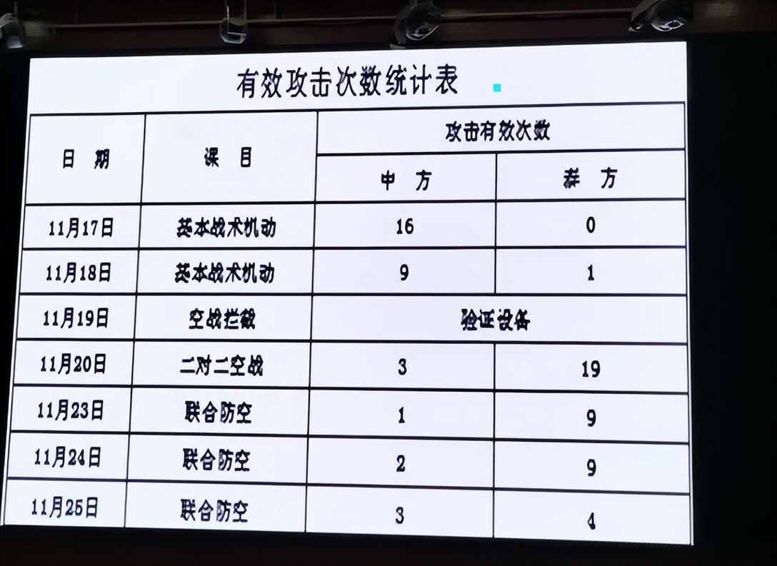 8比1，解放军的歼11A战机，10多年前，为何屡战屡败？