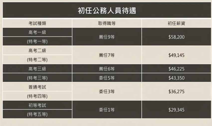 台湾省35万多公务员，分为了14个等级，到底有多大不同？