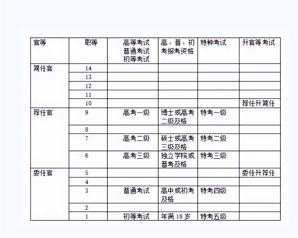 台湾省35万多公务员，分为了14个等级，到底有多大不同？