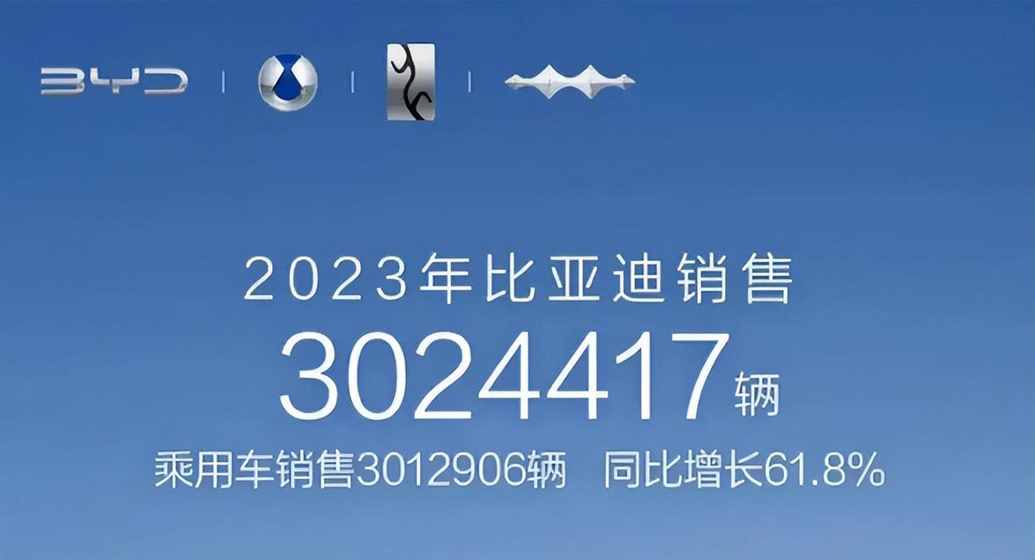 世界第九，比亚迪2023年销售302万，为何成为了销量冠军？