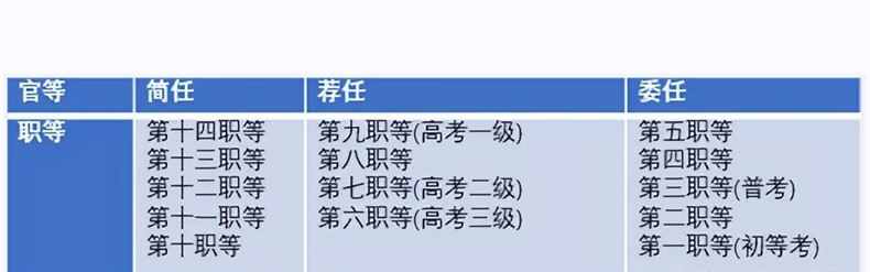 台湾省35万多公务员，分为了14个等级，到底有多大不同？