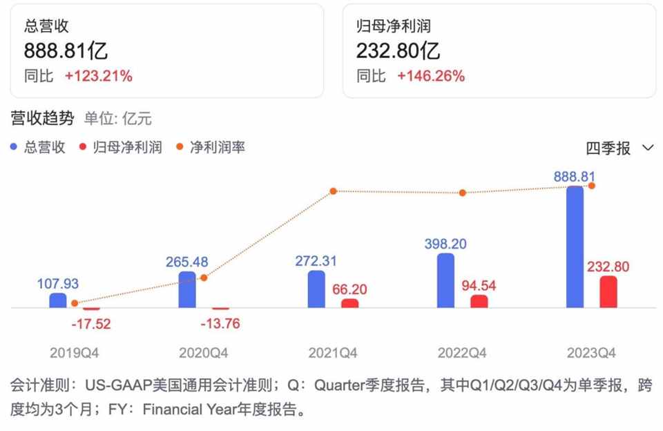 1年净利润600亿，年轻人更爱拼多多？抓住关键，新晋黑马半年过亿