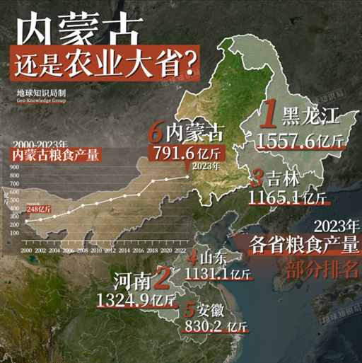 每年4000万吨，内蒙古改写中国粮食版图 | 地球知识局