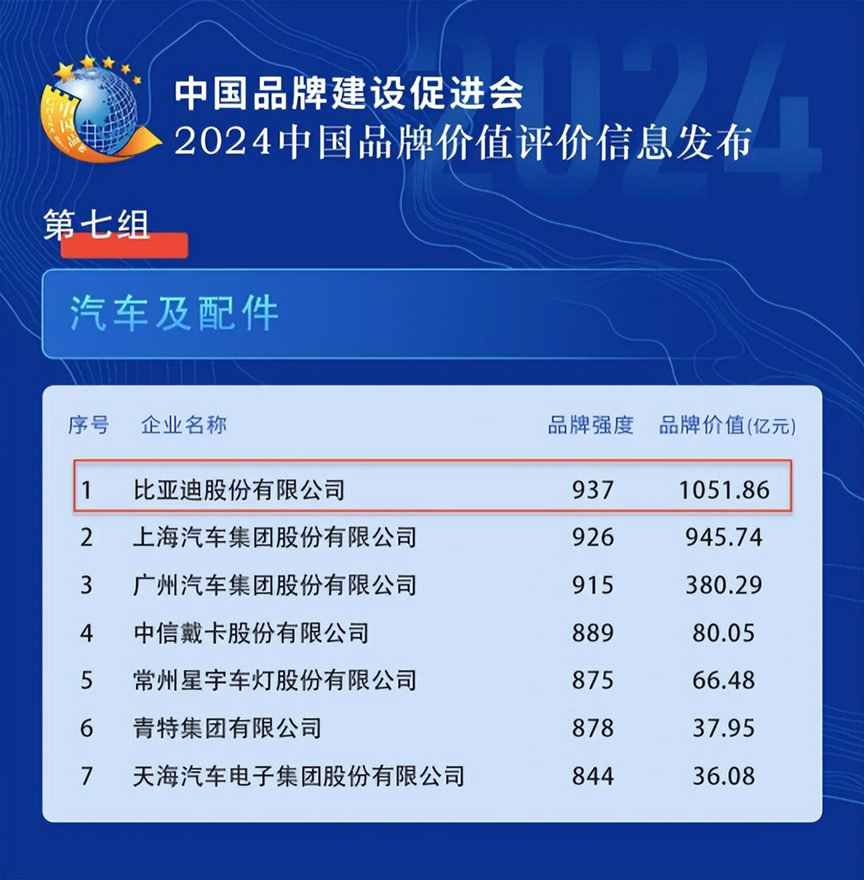 令人尊敬的世界品牌，比亚迪再次递出闪亮名片，全国领域第一