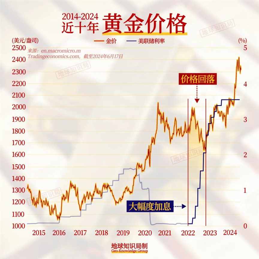 太动荡，黄金涨疯！这个世界怎么了 | 地球知识局