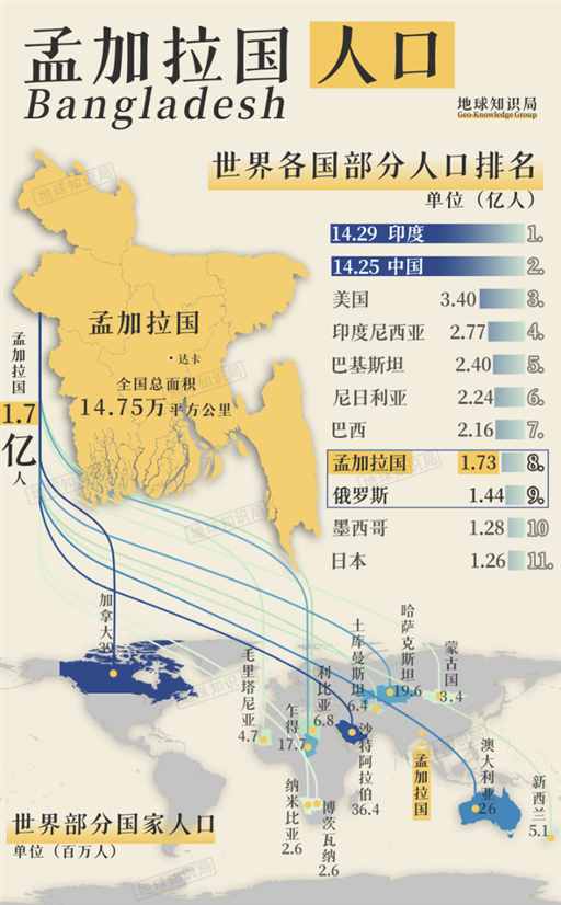 人口爆炸！孟加拉国靠什么养活1.7亿人？| 地球知识局