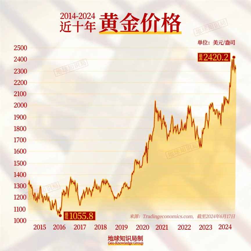 太动荡，黄金涨疯！这个世界怎么了 | 地球知识局