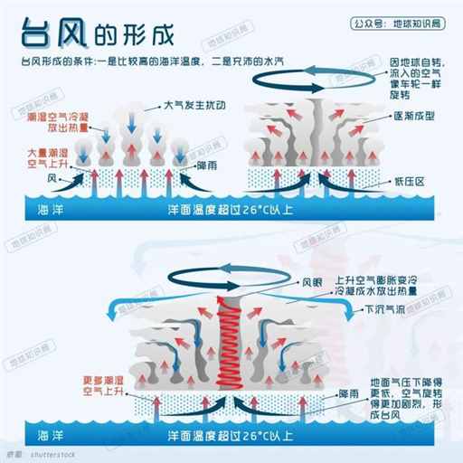 就现在，双台风来袭！| 地球知识局