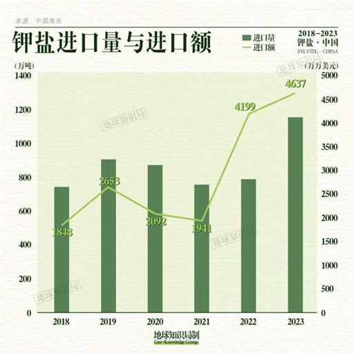 中国缺 K 究竟有多严重？| 地球知识局