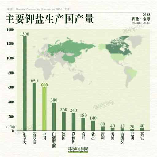 中国缺 K 究竟有多严重？| 地球知识局