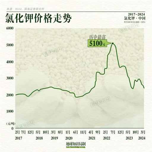 中国缺 K 究竟有多严重？| 地球知识局