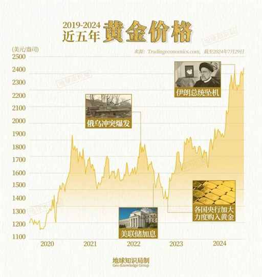黄金疯涨，原因找到了！| 地球知识局